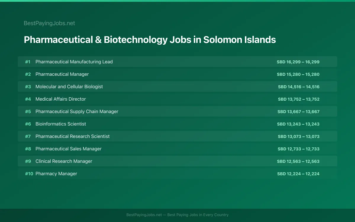 Highest paying Pharmaceutical & Biotechnology jobs in Solomon Islands