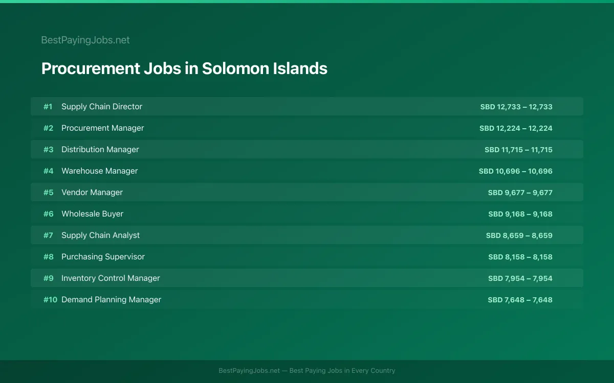Highest paying Procurement jobs in Solomon Islands