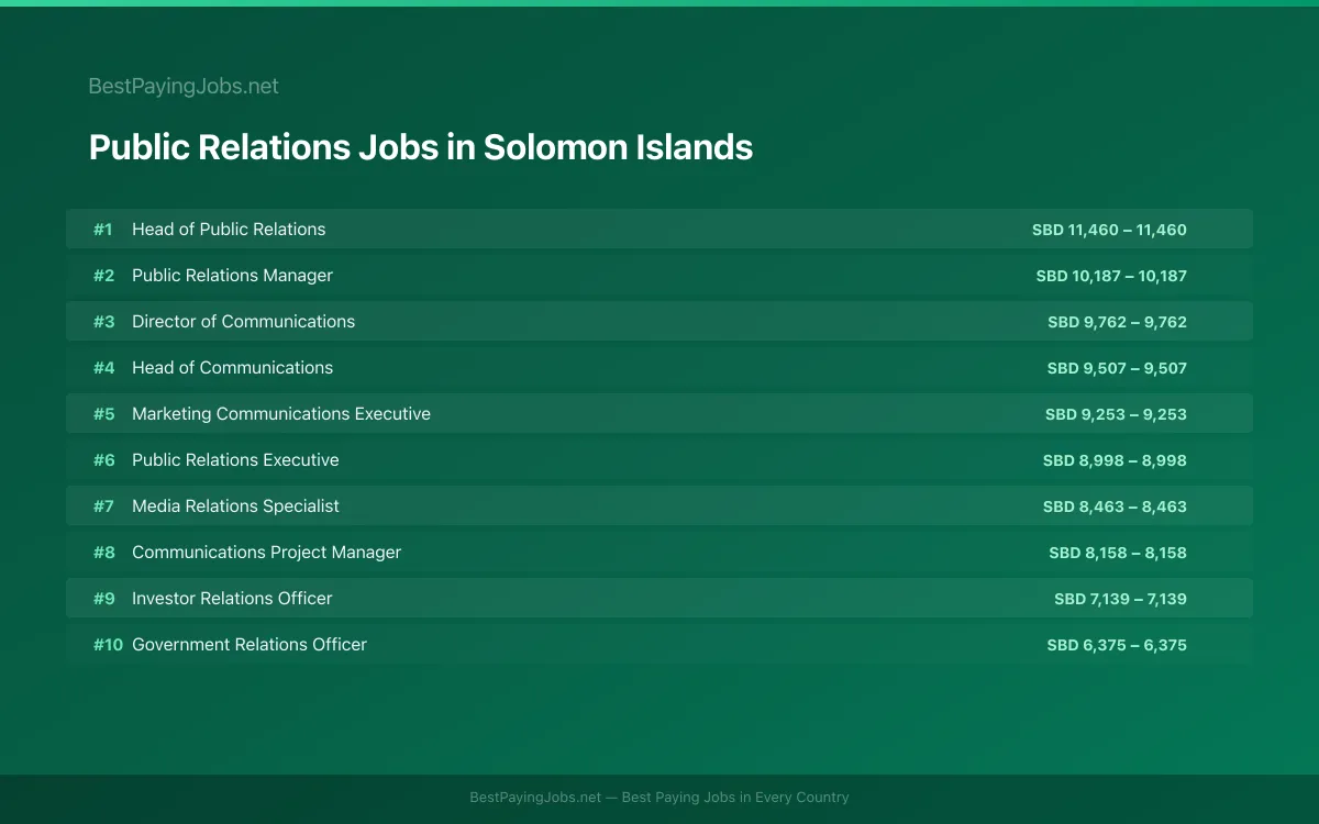 Highest paying Public Relations jobs in Solomon Islands