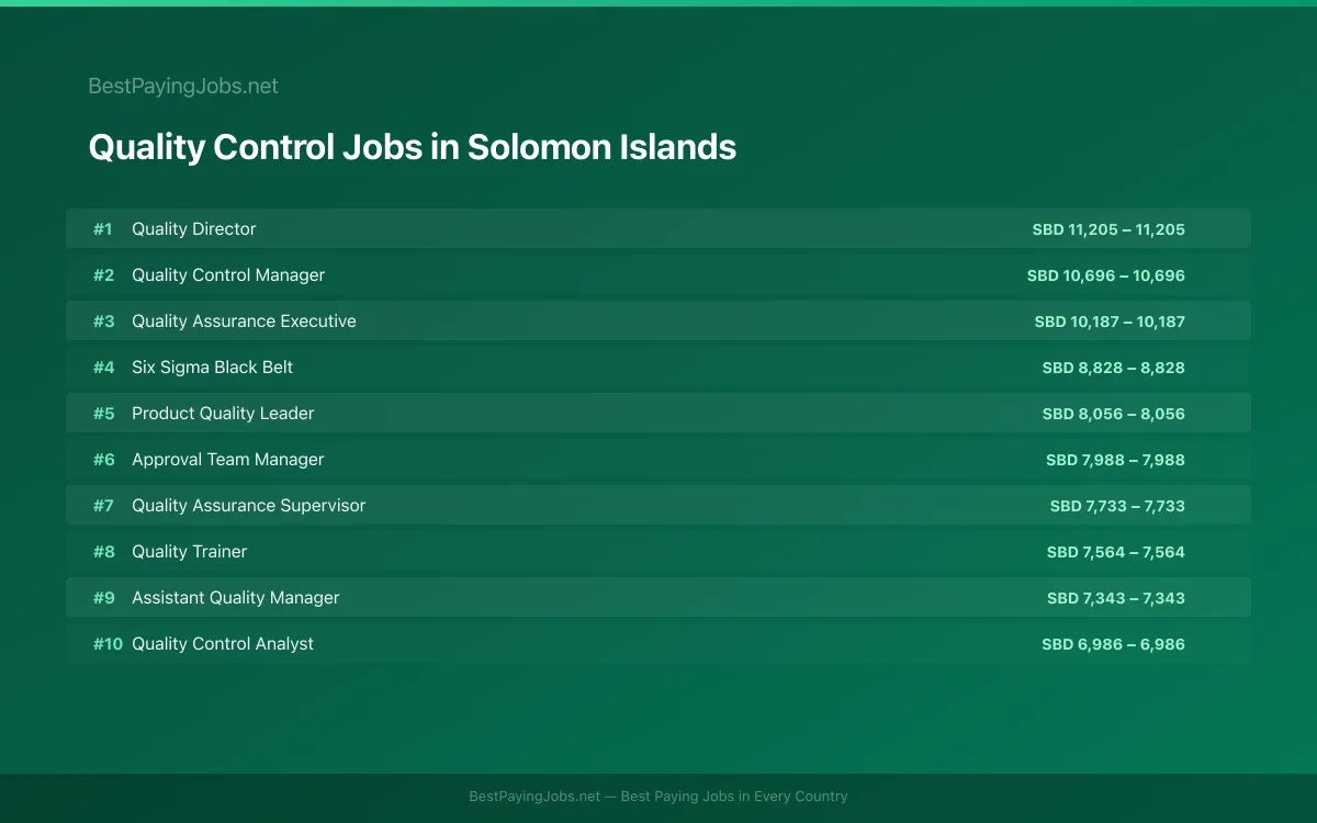 Highest paying Quality Control jobs in Solomon Islands