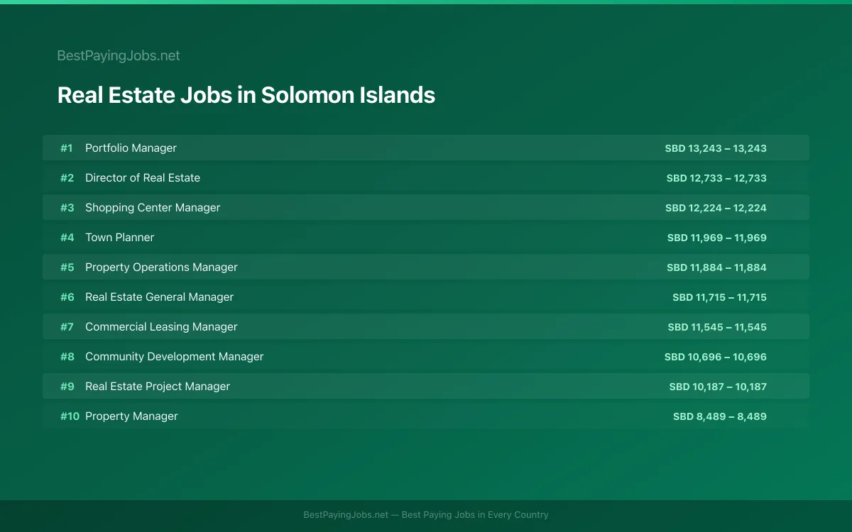 Highest paying Real Estate jobs in Solomon Islands