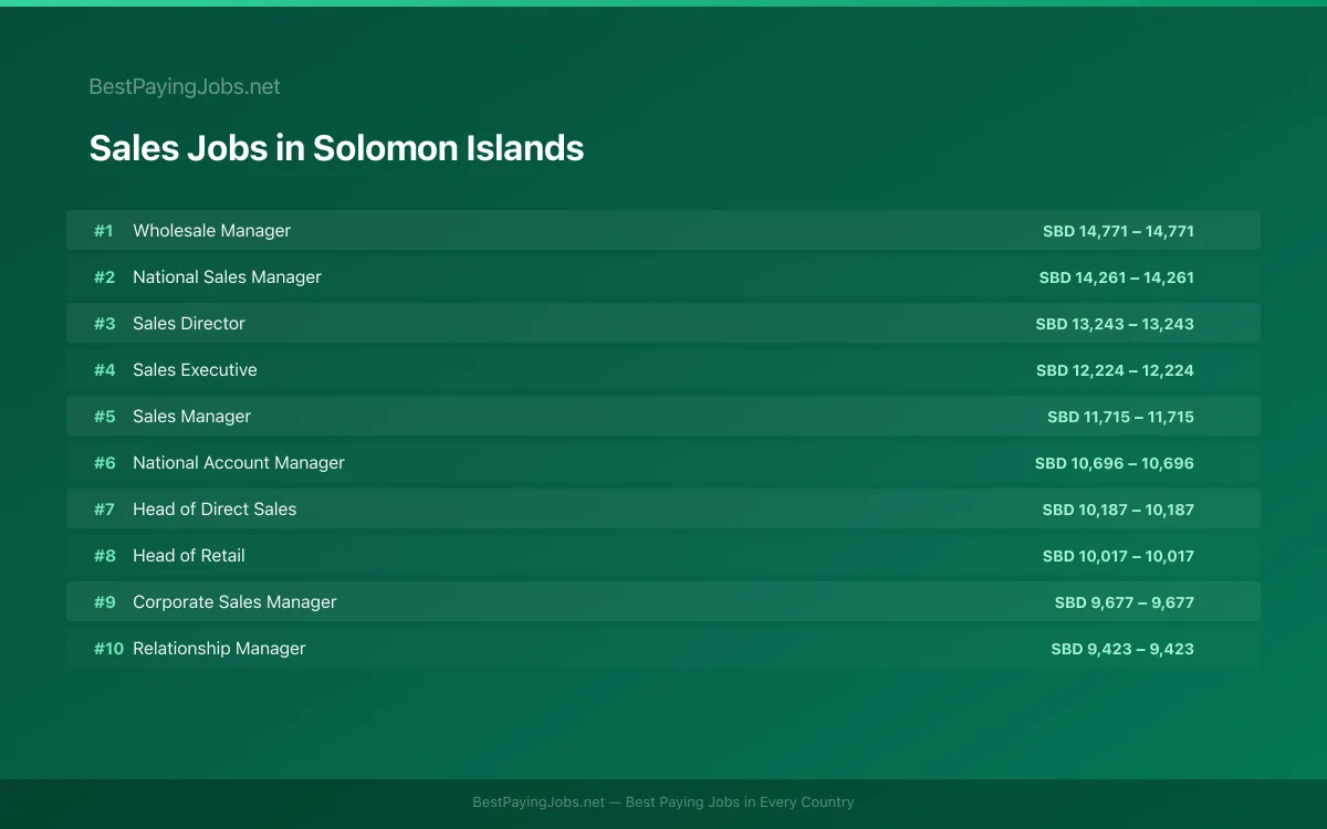 Highest paying Sales jobs in Solomon Islands