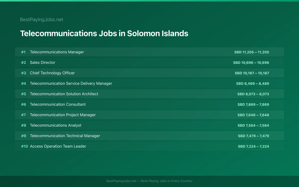 Highest paying Telecommunications jobs in Solomon Islands