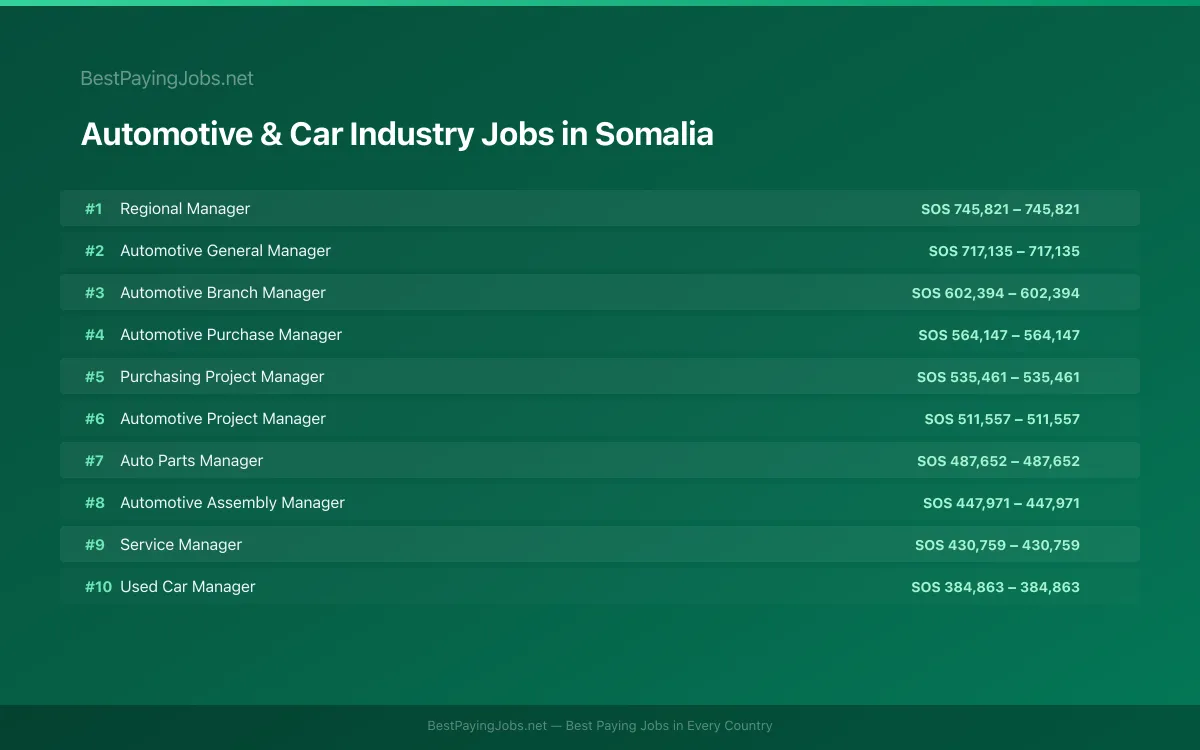 Highest paying Automotive & Car Industry jobs in Somalia