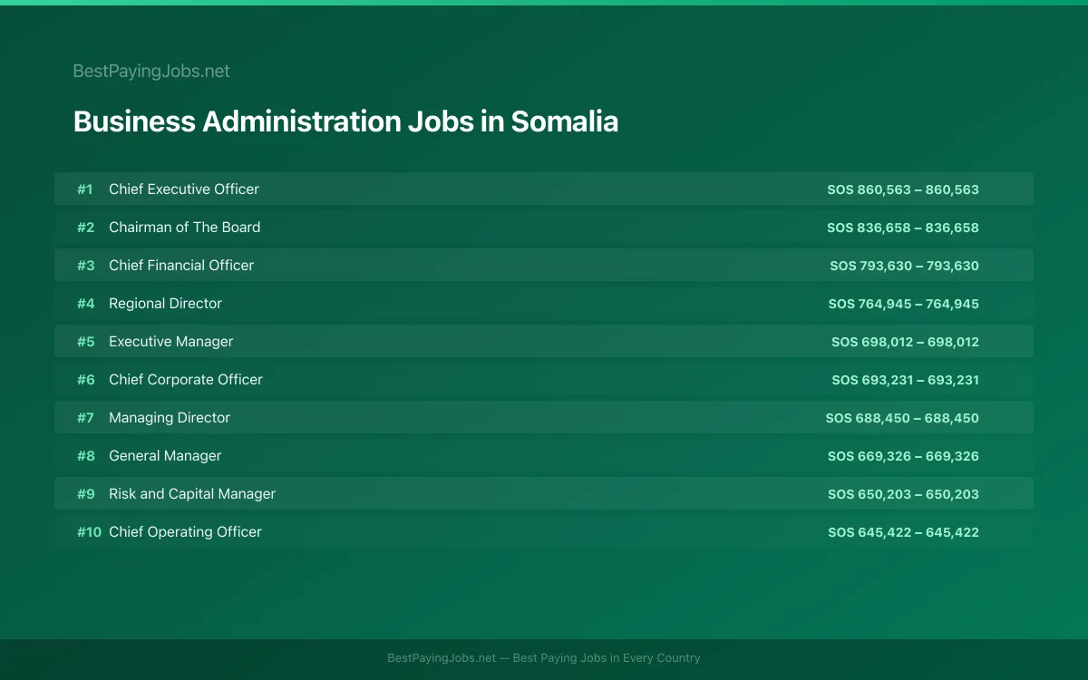 Highest paying Business Administration jobs in Somalia