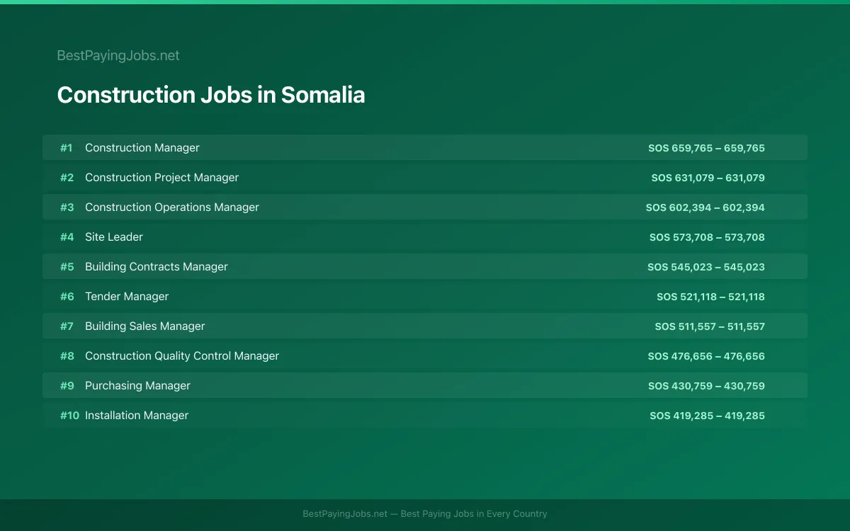 Highest paying Construction jobs in Somalia