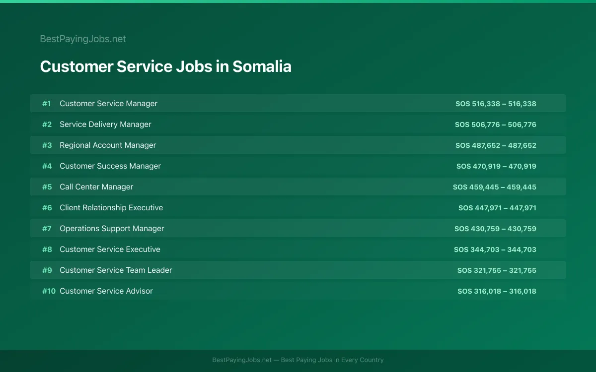 Highest paying Customer Service jobs in Somalia