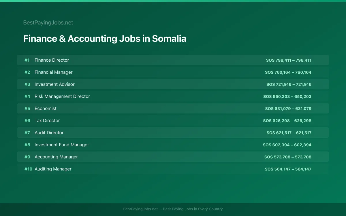 Highest paying Finance & Accounting jobs in Somalia