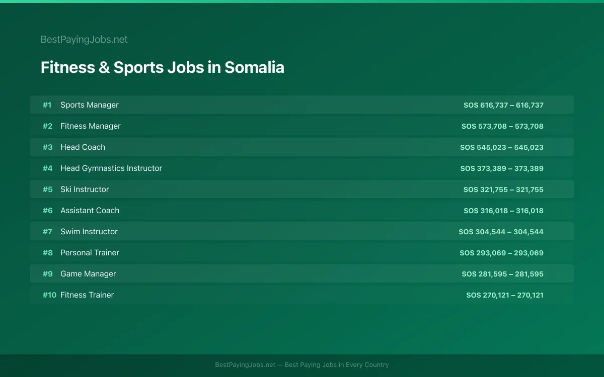 Highest paying Fitness & Sports jobs in Somalia