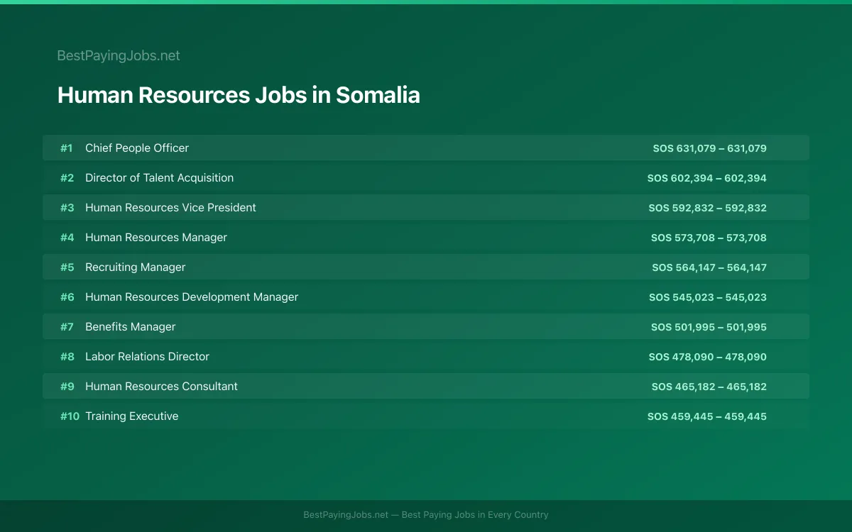 Highest paying Human Resources jobs in Somalia