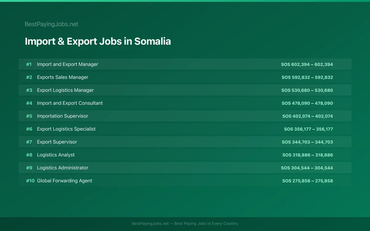 Highest paying Import & Export jobs in Somalia