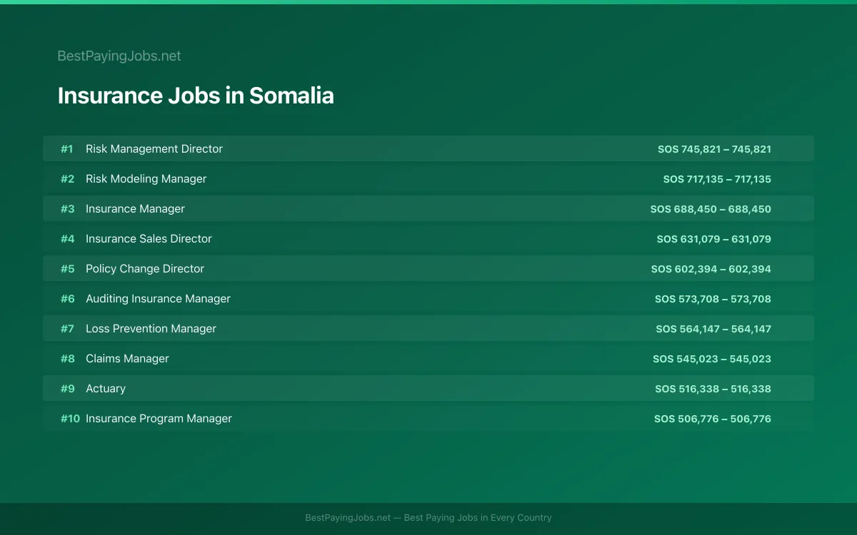 Highest paying Insurance jobs in Somalia
