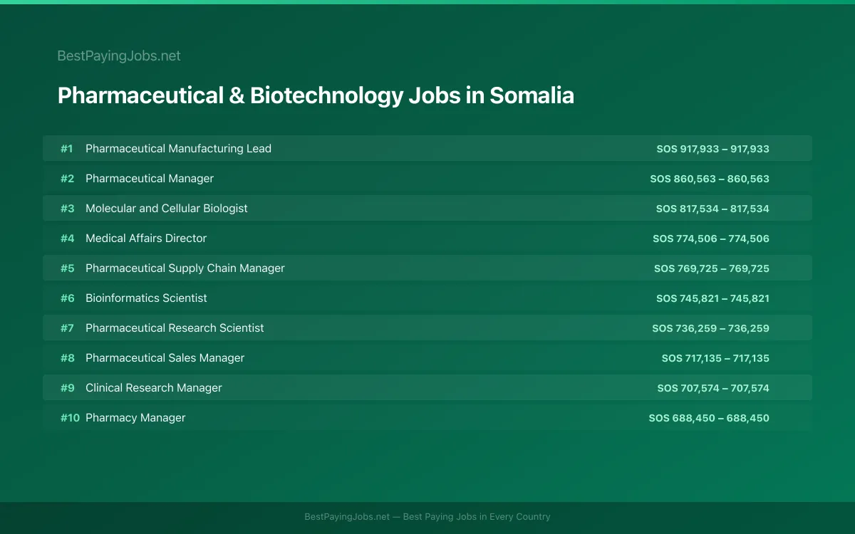 Highest paying Pharmaceutical & Biotechnology jobs in Somalia
