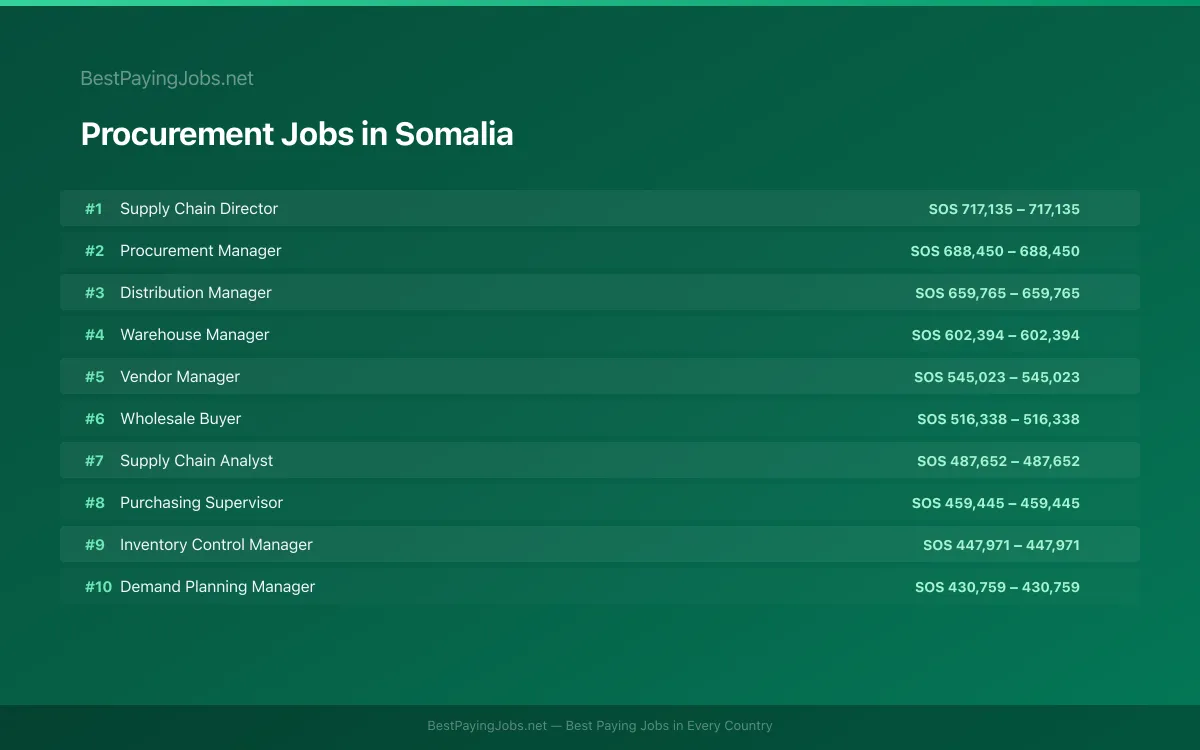 Highest paying Procurement jobs in Somalia