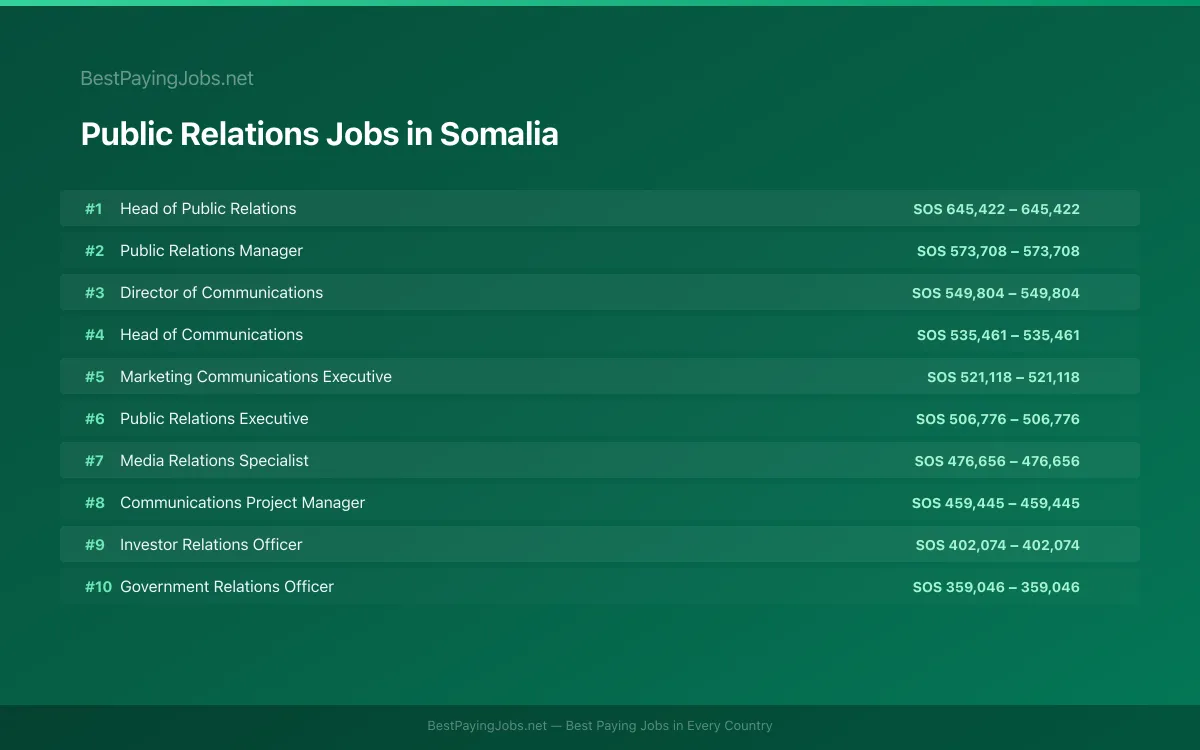Highest paying Public Relations jobs in Somalia