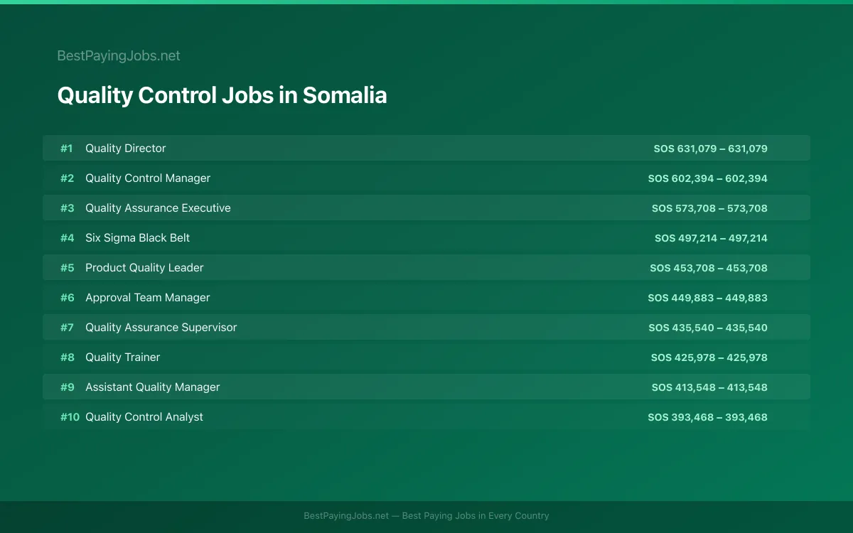 Highest paying Quality Control jobs in Somalia