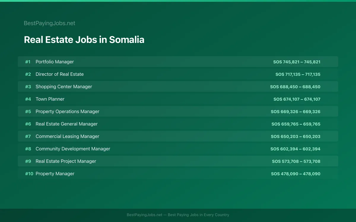 Highest paying Real Estate jobs in Somalia