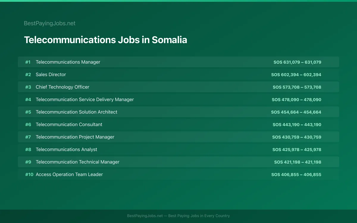 Highest paying Telecommunications jobs in Somalia