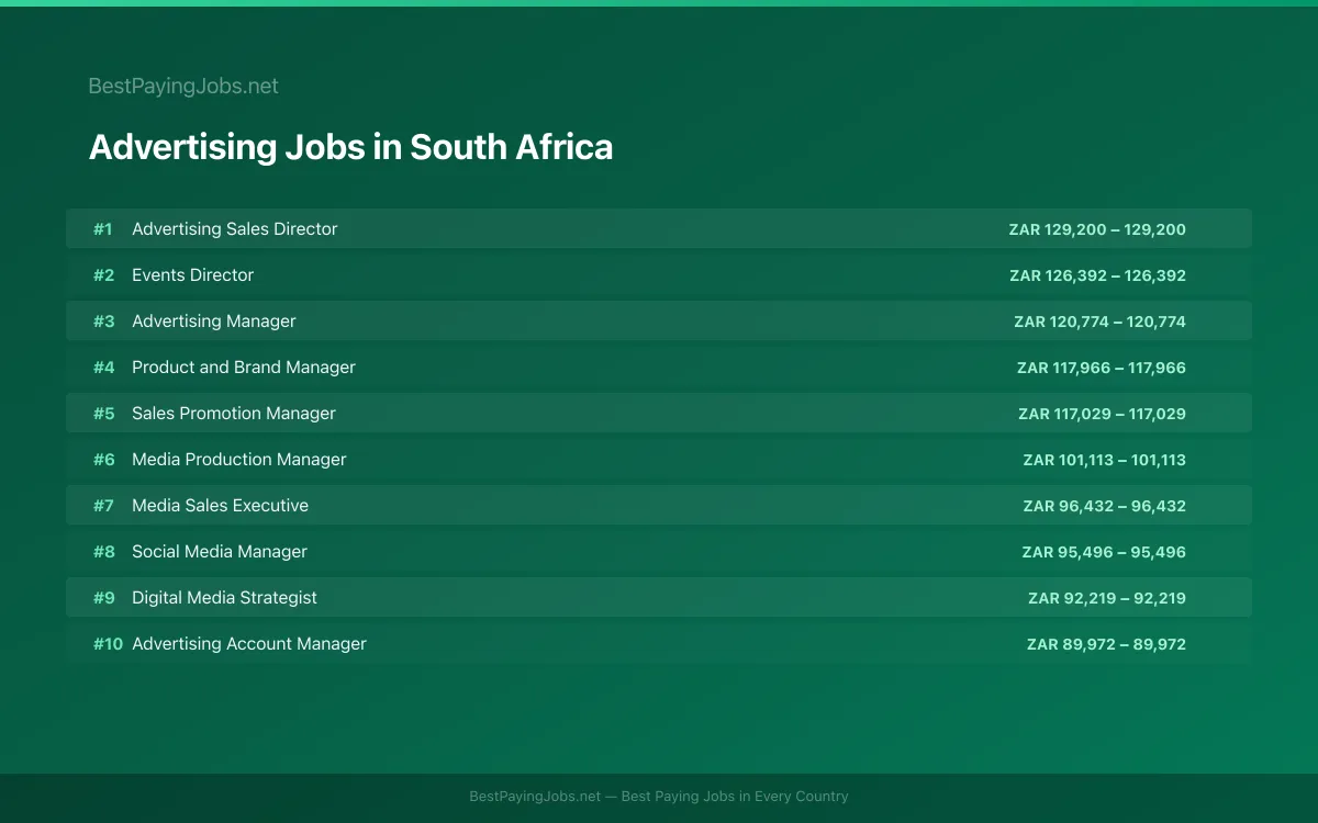 Highest paying Advertising jobs in South Africa
