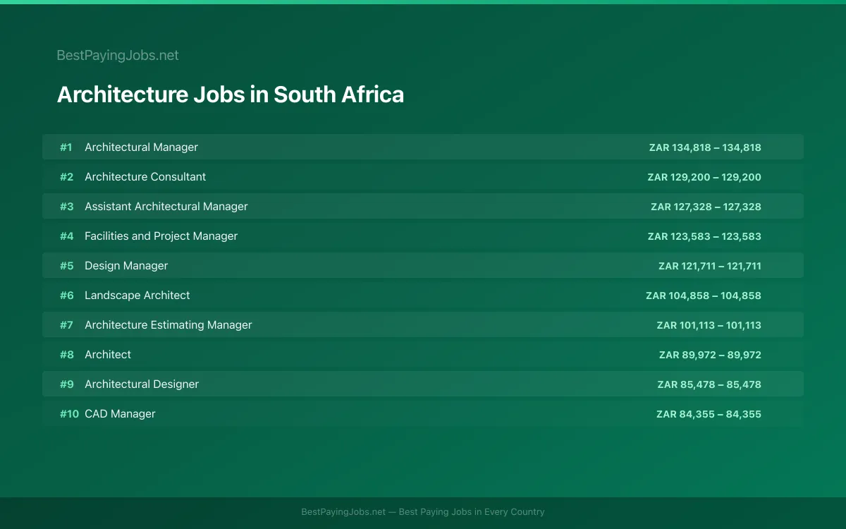 Highest paying Architecture jobs in South Africa