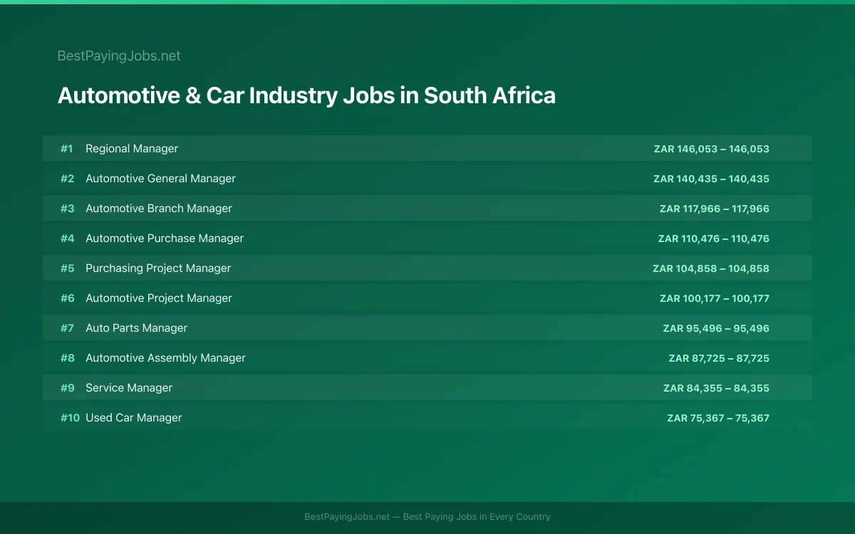 Highest paying Automotive & Car Industry jobs in South Africa