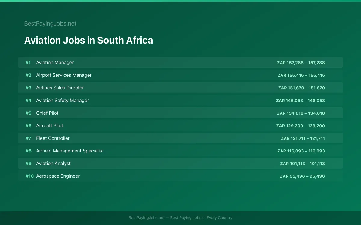 Highest paying Aviation jobs in South Africa