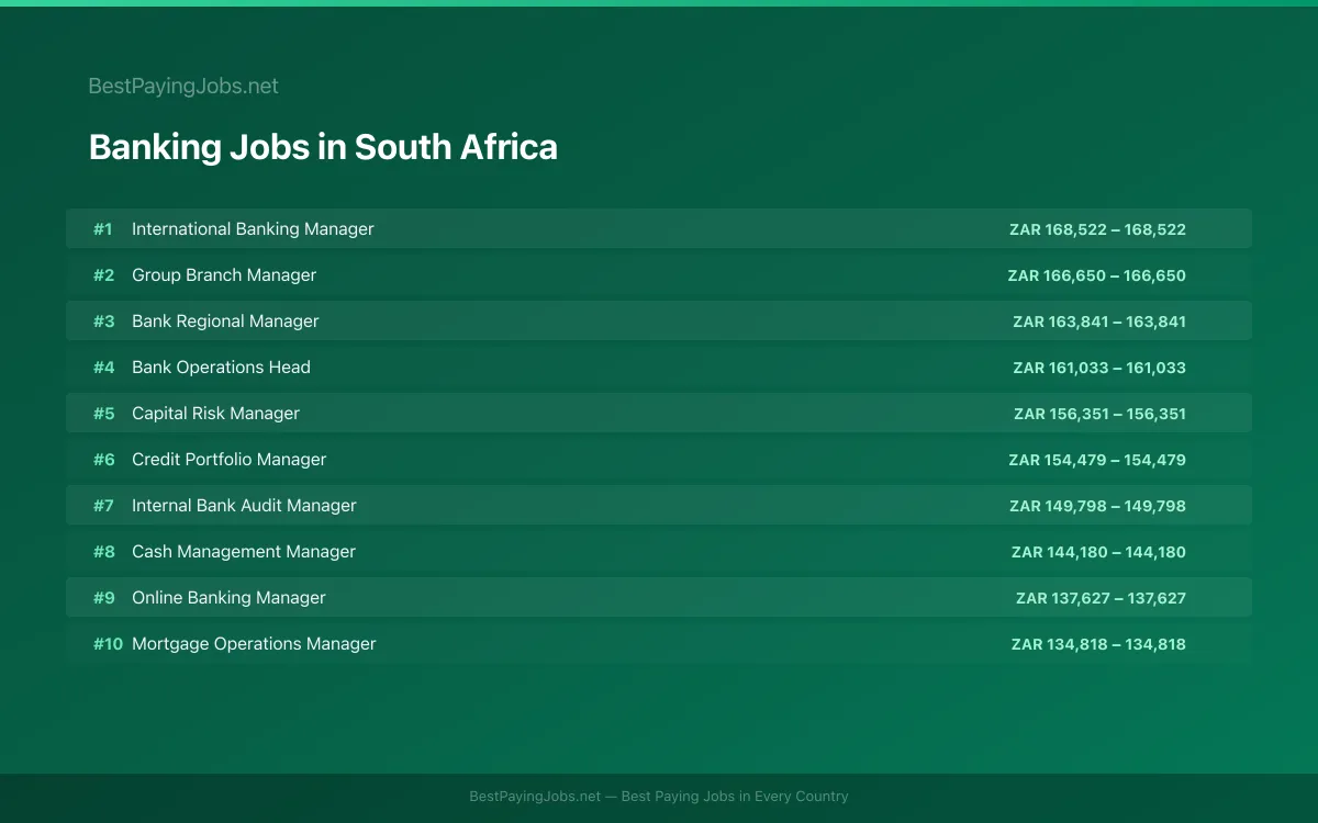 Highest paying Banking jobs in South Africa