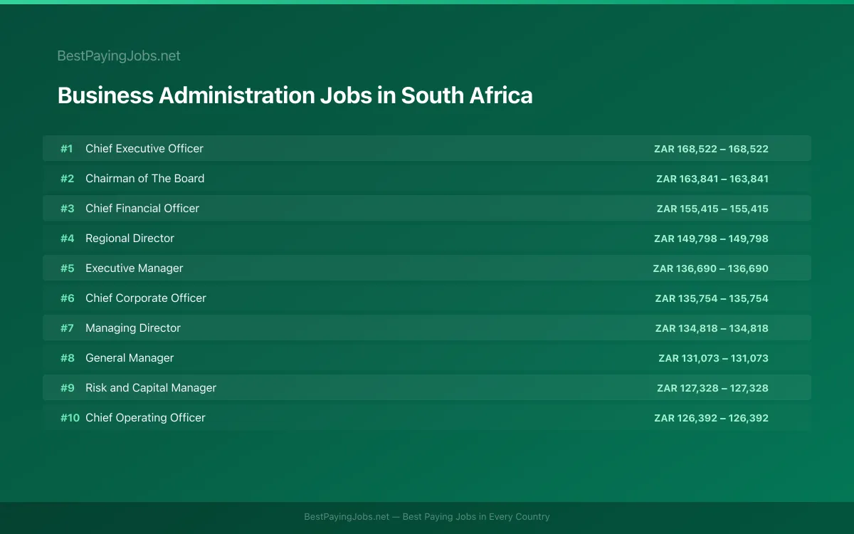 Highest paying Business Administration jobs in South Africa