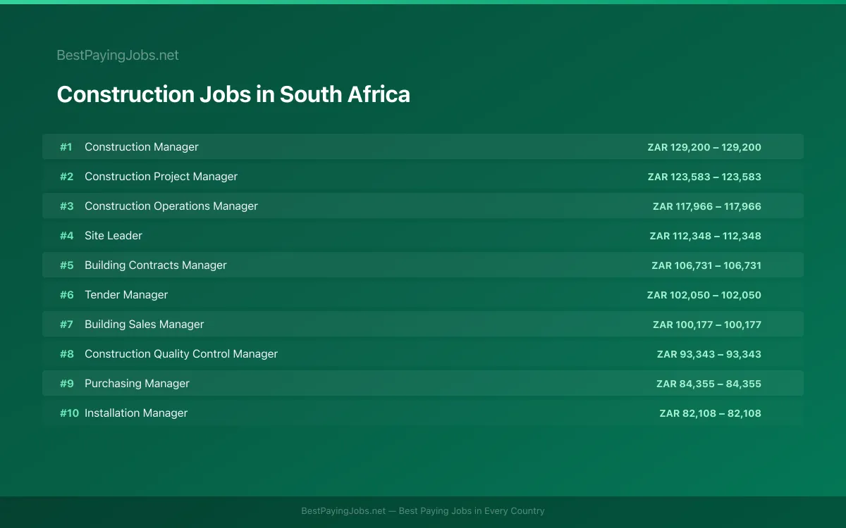 Highest paying Construction jobs in South Africa