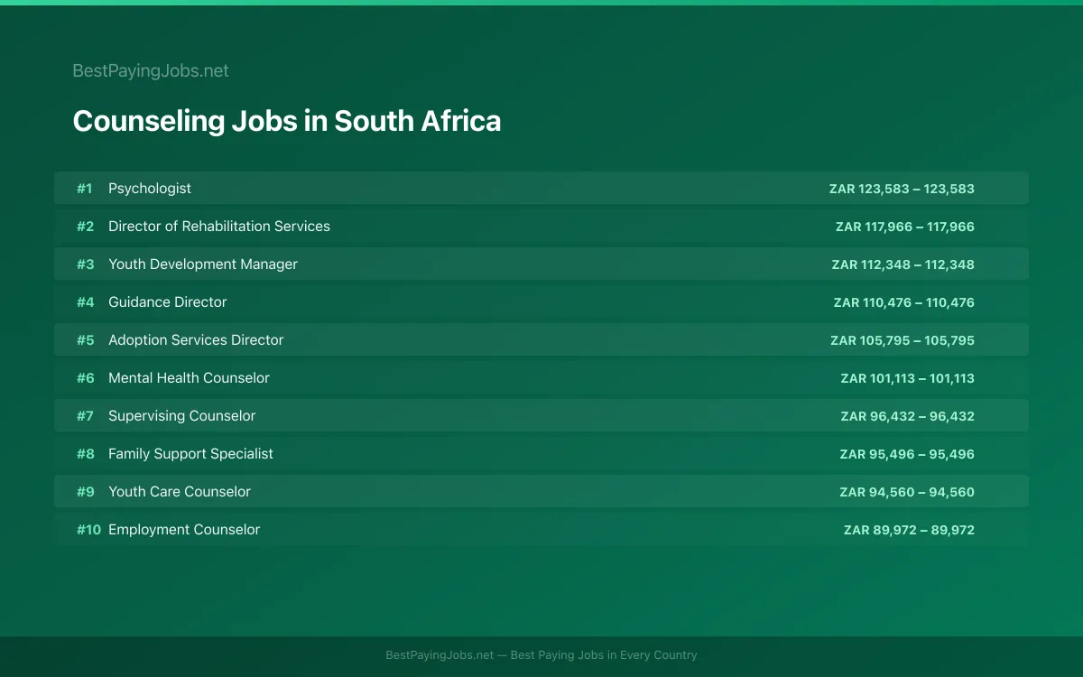 Highest paying Counseling jobs in South Africa