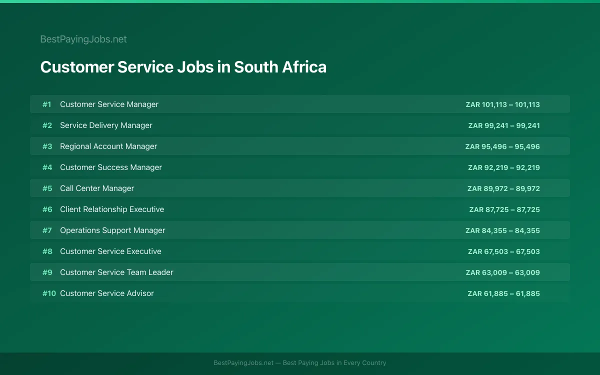 Highest paying Customer Service jobs in South Africa