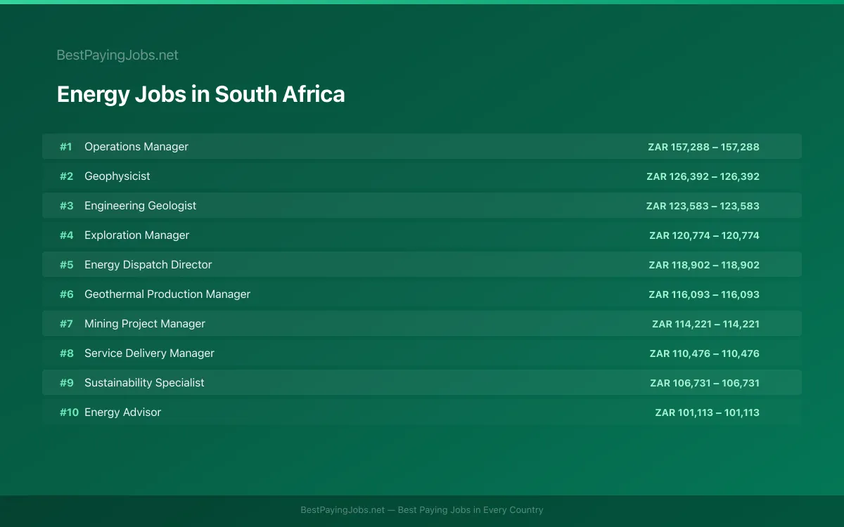 Highest paying Energy jobs in South Africa