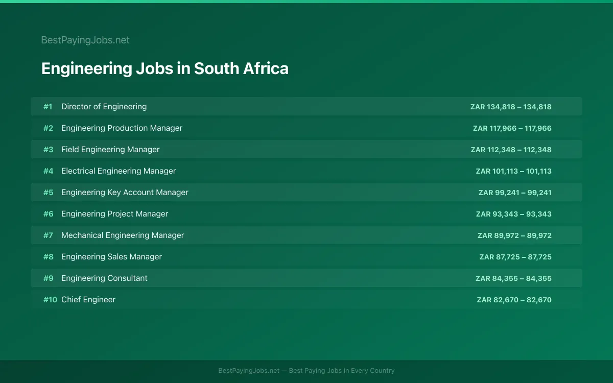 Highest paying Engineering jobs in South Africa