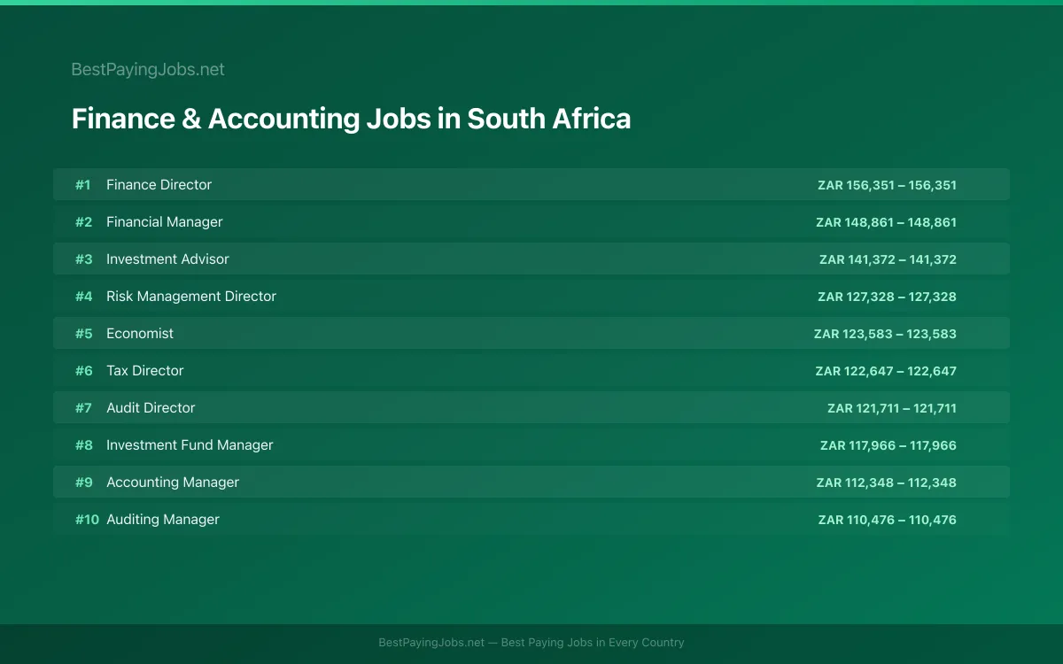 Highest paying Finance & Accounting jobs in South Africa