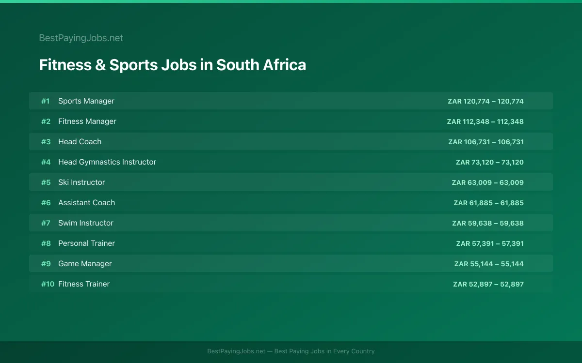 Highest paying Fitness & Sports jobs in South Africa