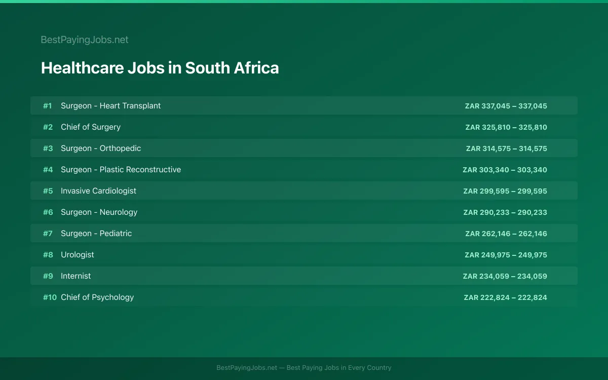 Highest paying Healthcare jobs in South Africa