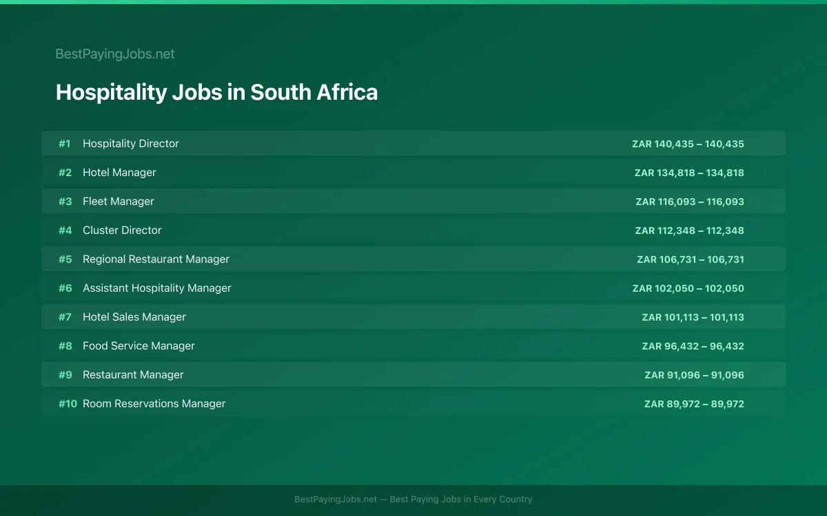Highest paying Hospitality jobs in South Africa