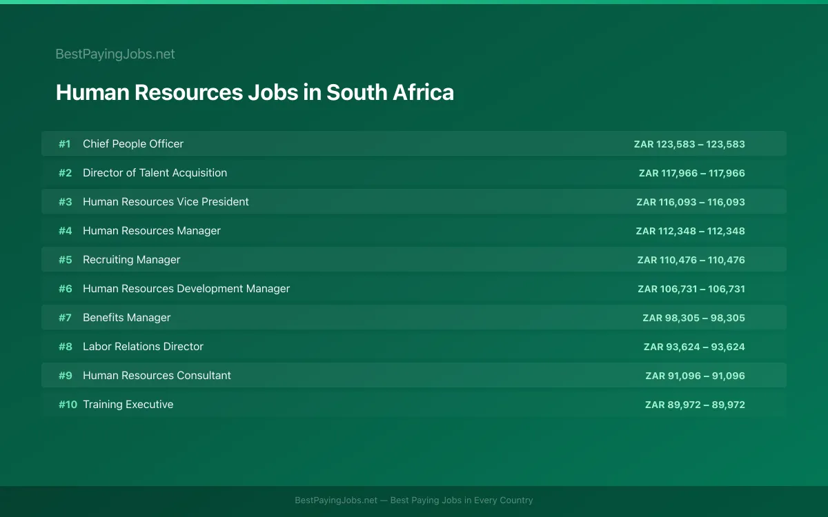 Highest paying Human Resources jobs in South Africa