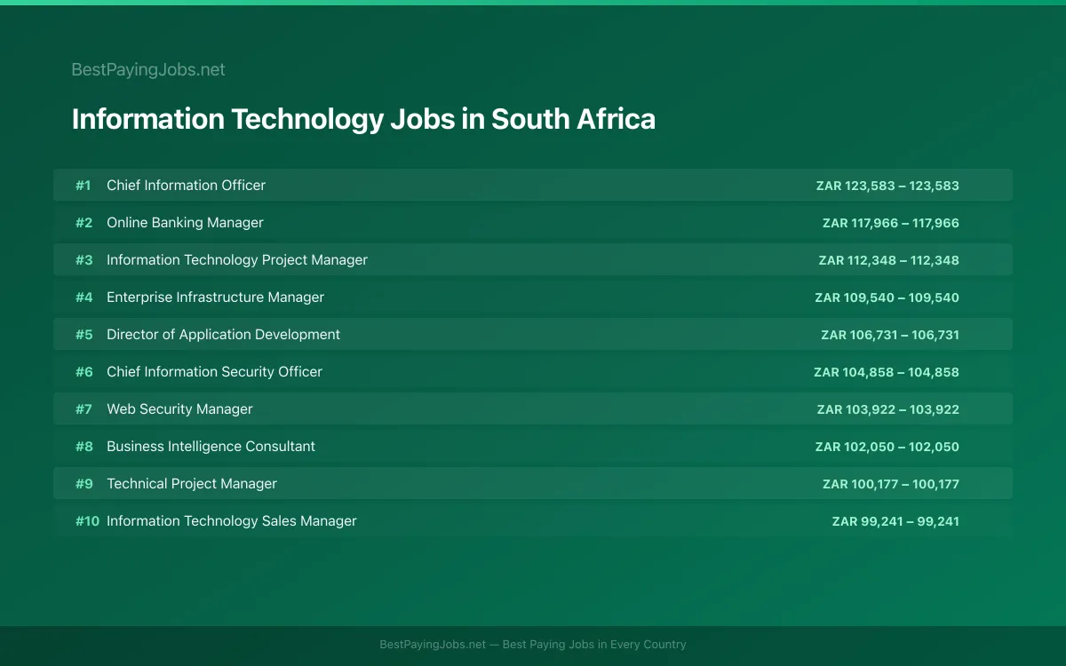 Highest paying Information Technology jobs in South Africa