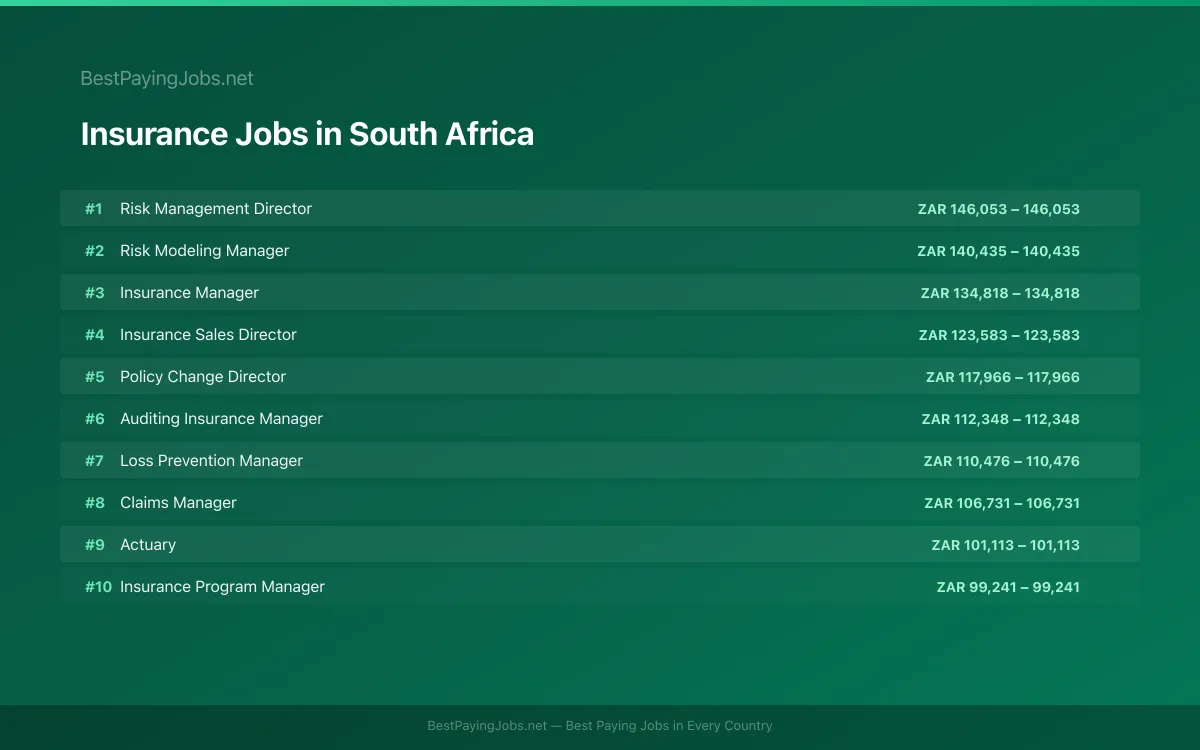 Highest paying Insurance jobs in South Africa