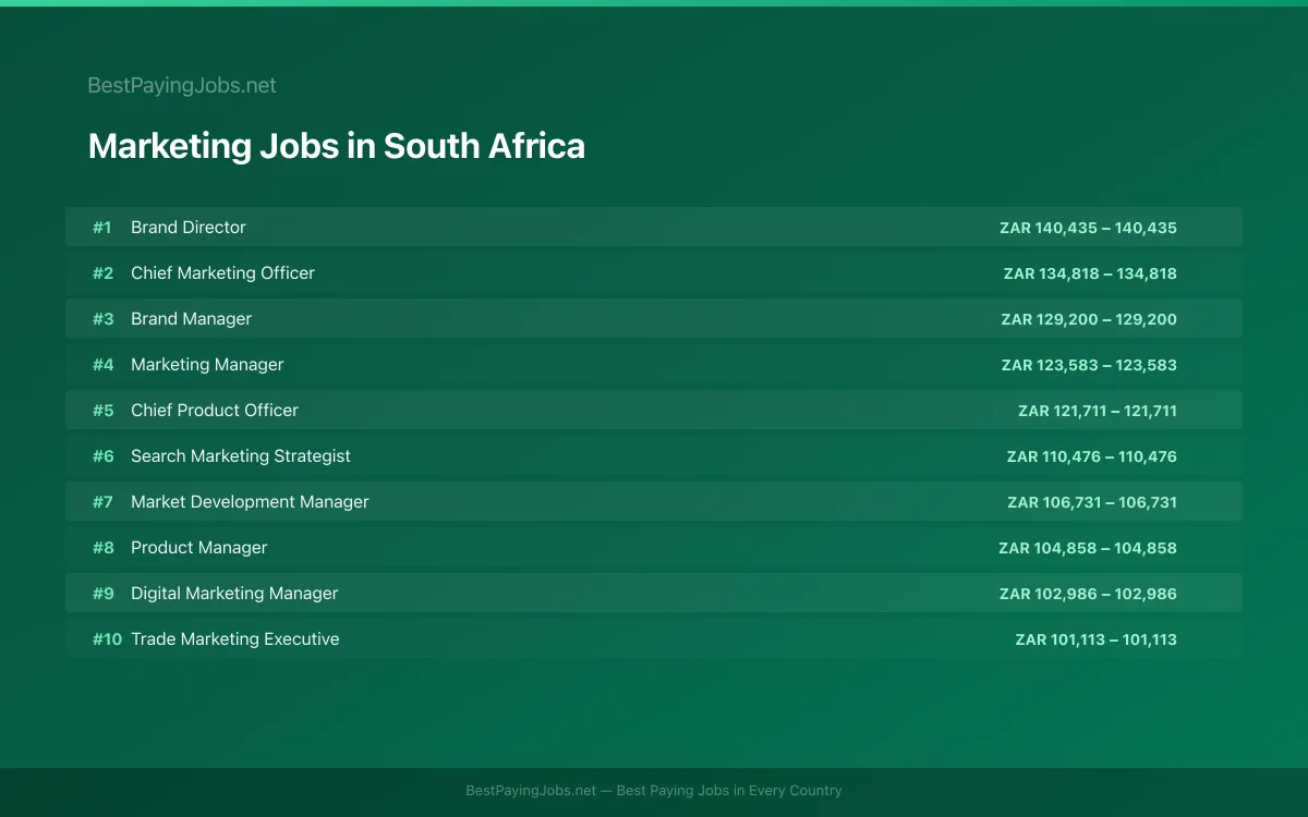 Highest paying Marketing jobs in South Africa