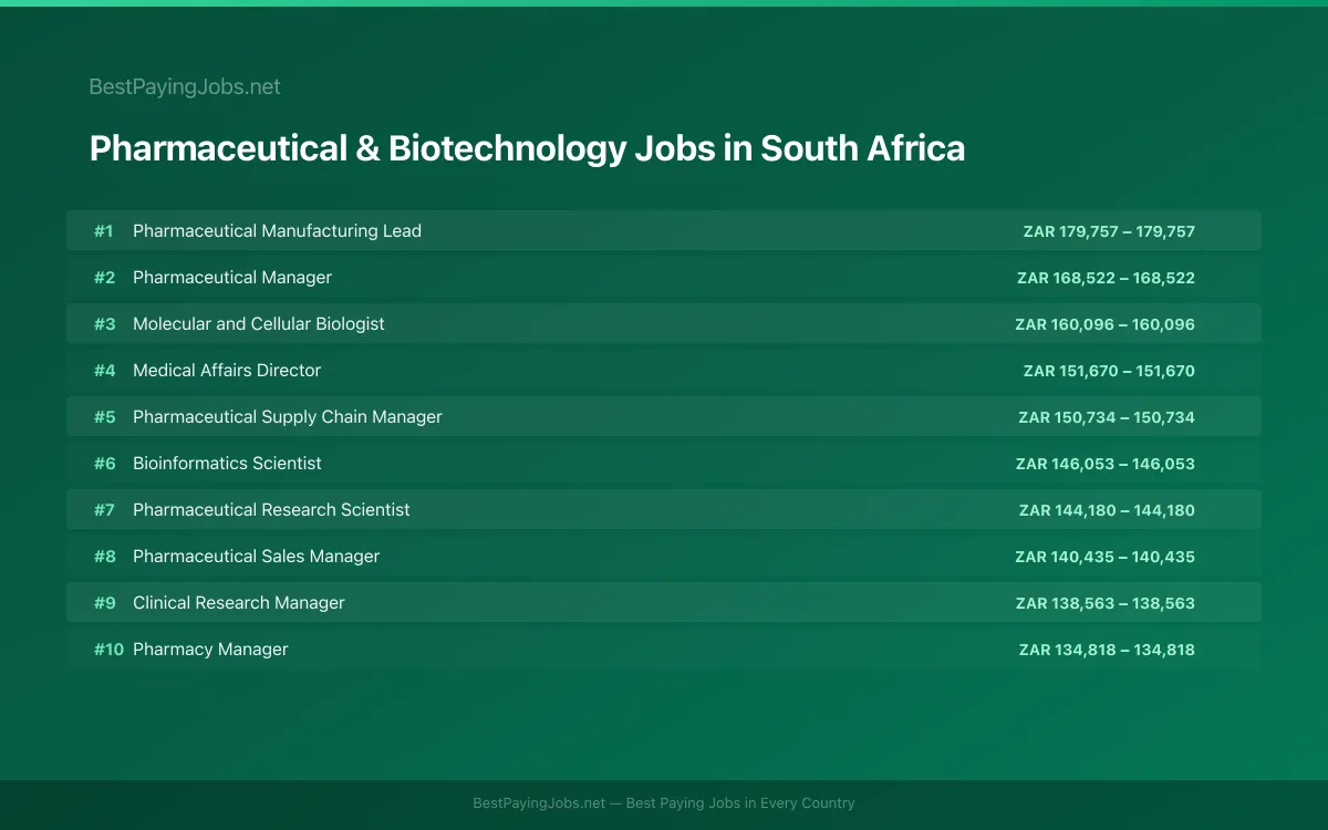 Highest paying Pharmaceutical & Biotechnology jobs in South Africa