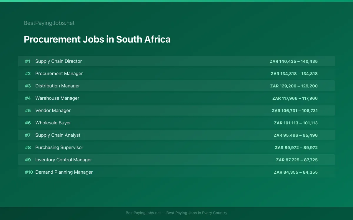 Highest paying Procurement jobs in South Africa