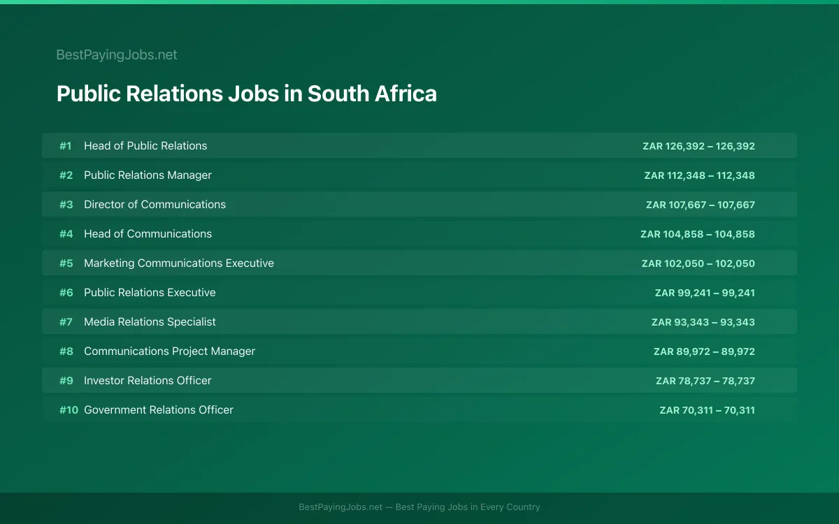 Highest paying Public Relations jobs in South Africa