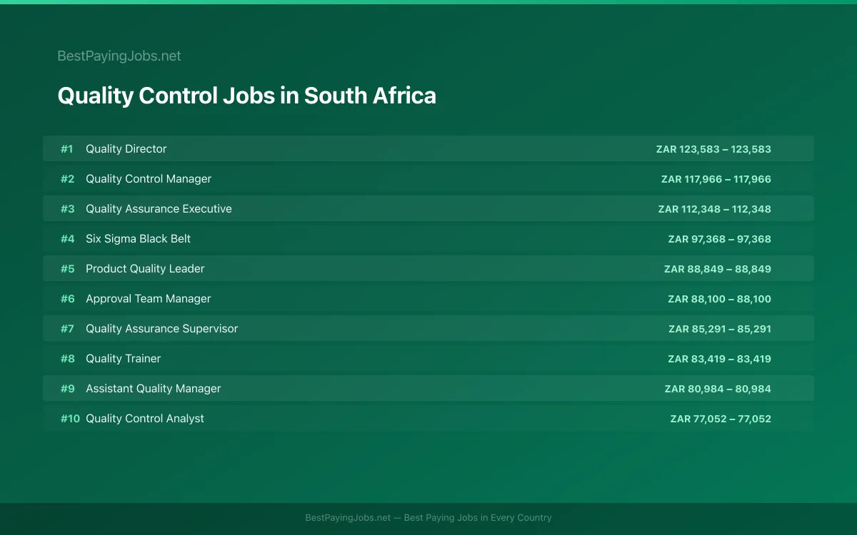Highest paying Quality Control jobs in South Africa