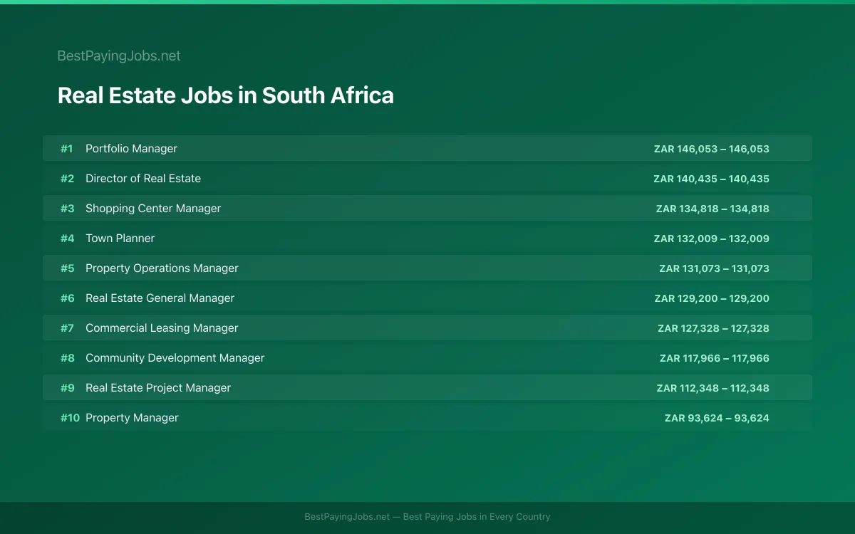 Highest paying Real Estate jobs in South Africa