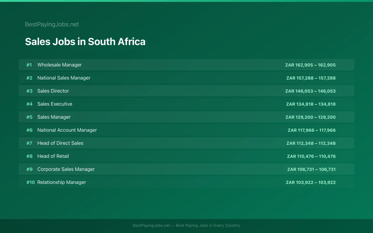 Highest paying Sales jobs in South Africa
