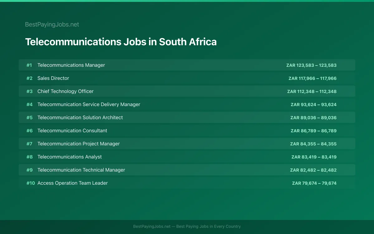 Highest paying Telecommunications jobs in South Africa