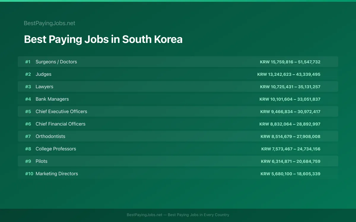 Best paying jobs in South Korea — top careers and salaries