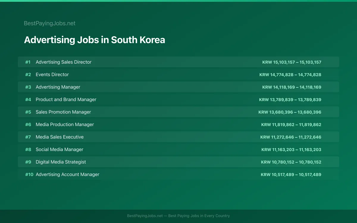 Highest paying Advertising jobs in South Korea